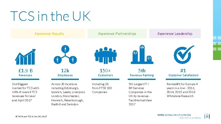 TCS in the UK Experience Results £ 1. 9 B Revenues 2 nd Biggest