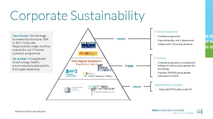 Corporate Sustainability IT Futures Academy Track record: Tata heritage & ownership structure; 96% in