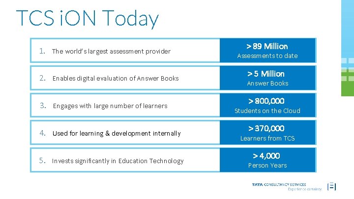 TCS i. ON Today 1. The world’s largest assessment provider 2. Enables digital evaluation