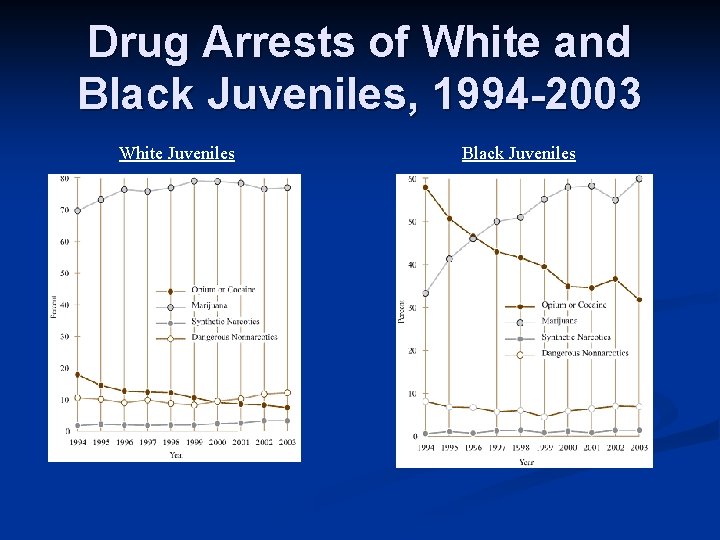 Drug Arrests of White and Black Juveniles, 1994 -2003 White Juveniles Black Juveniles 