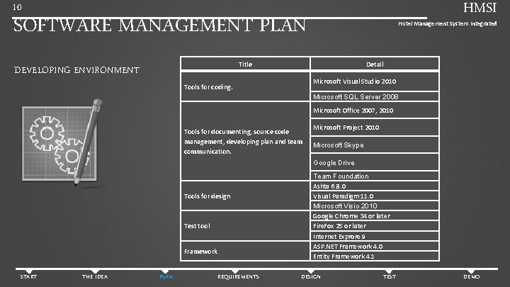 HMSI 10 SOFTWARE MANAGEMENT PLAN Hotel Management System Integrated Title DEVELOPING ENVIRONMENT Detail Microsoft