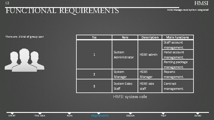 HMSI 12 FUNCTIONAL REQUIREMENTS There are 2 kind of group user No Hotel Management