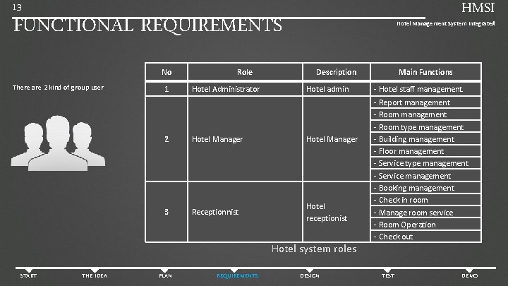 HMSI 13 FUNCTIONAL REQUIREMENTS No There are 2 kind of group user 1 Role