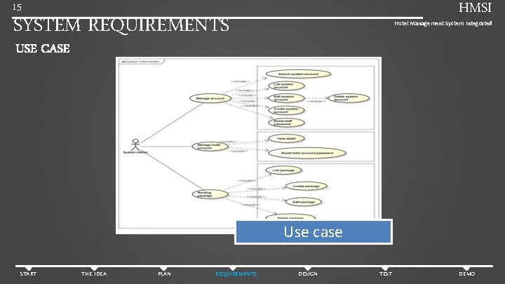 HMSI 15 SYSTEM REQUIREMENTS Hotel Management System Integrated USE CASE Use case START THE
