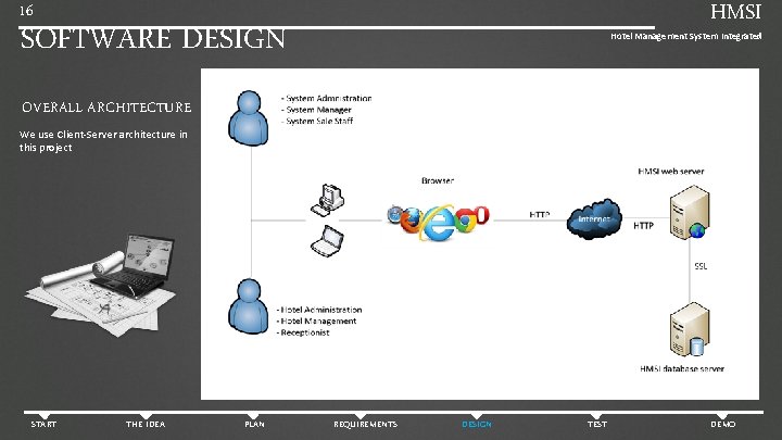 HMSI 16 SOFTWARE DESIGN Hotel Management System Integrated OVERALL ARCHITECTURE We use Client-Server architecture