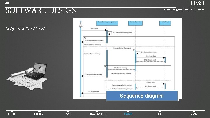 HMSI 20 SOFTWARE DESIGN Hotel Management System Integrated SEQUENCE DIAGRAMS Sequence diagram START THE