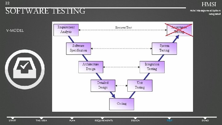 22 HMSI SOFTWARE TESTING Hotel Management System Integrated V-MODEL START THE IDEA PLAN REQUIREMENTS