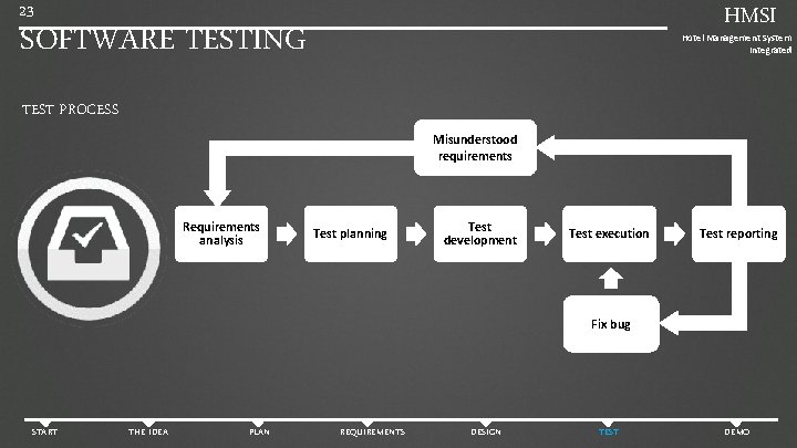 23 HMSI SOFTWARE TESTING Hotel Management System Integrated TEST PROCESS Misunderstood requirements Requirements analysis