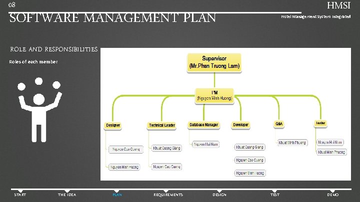 HMSI 08 SOFTWARE MANAGEMENT PLAN Hotel Management System Integrated ROLE AND RESPONSIBILITIES Roles of