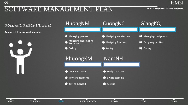 HMSI 09 SOFTWARE MANAGEMENT PLAN Huong. NM ROLE AND RESPONSIBILITIES Cuong. NC Hotel Management