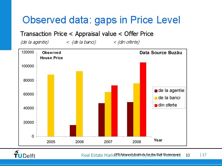 Observed data: gaps in Price Level Transaction Price < Appraisal value < Offer Price