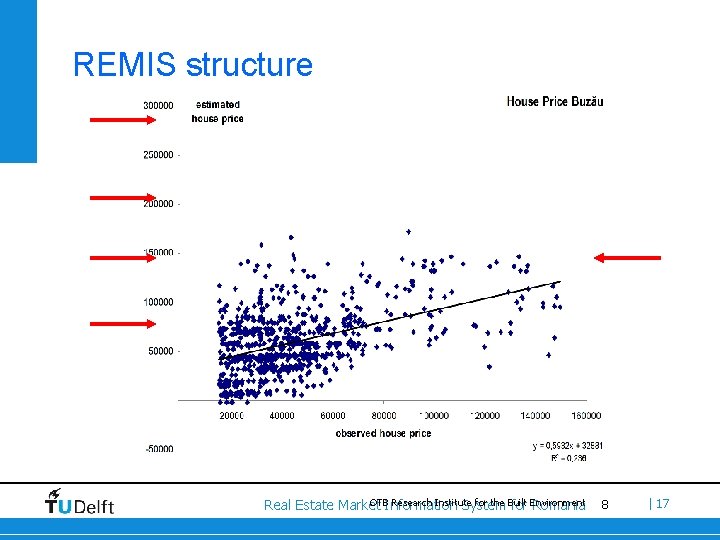 REMIS structure OTBInformation Research Institute for the Built Real Estate Market System for Environment