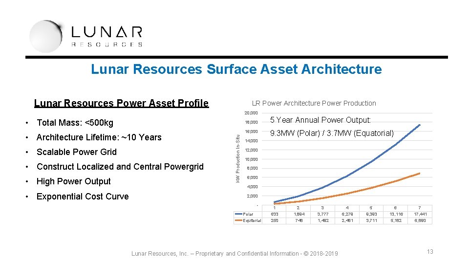 Lunar Resources Surface Asset Architecture Lunar Resources Power Asset Profile LR Power Architecture Power