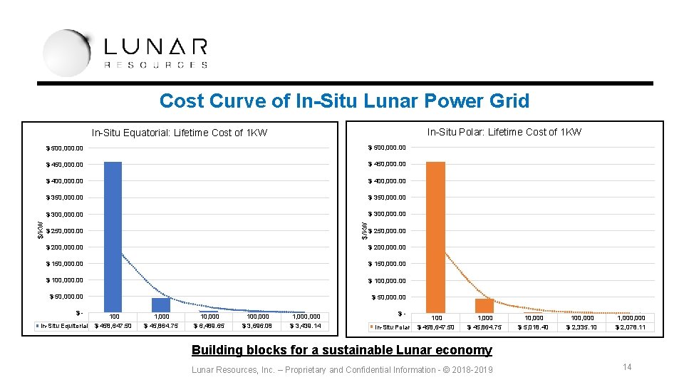 Cost Curve of In-Situ Lunar Power Grid In-Situ Polar: Lifetime Cost of 1 KW