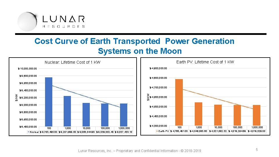 Cost Curve of Earth Transported Power Generation Systems on the Moon Earth PV: Lifetime