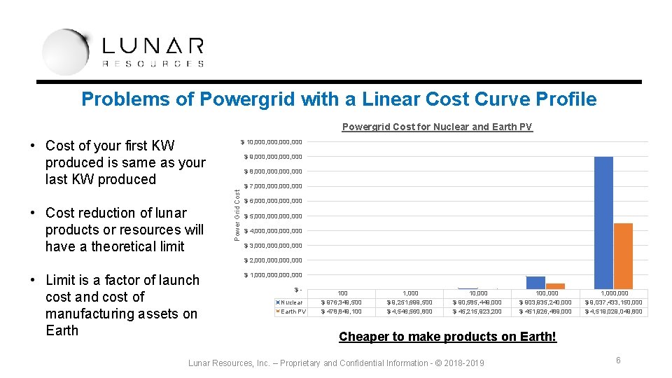 Problems of Powergrid with a Linear Cost Curve Profile Powergrid Cost for Nuclear and