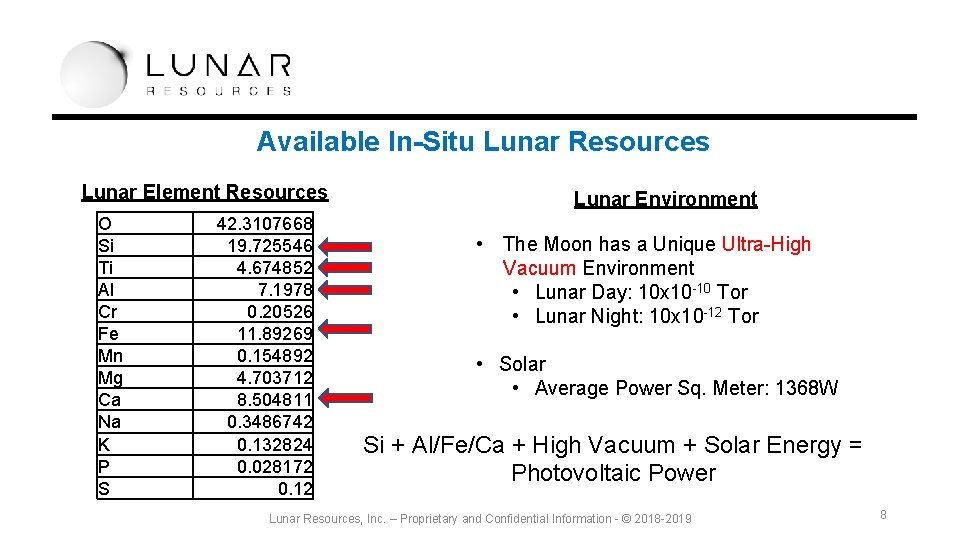 Available In-Situ Lunar Resources Lunar Element Resources O Si Ti Al Cr Fe Mn