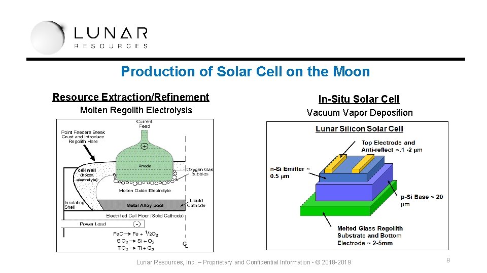 Production of Solar Cell on the Moon Resource Extraction/Refinement Molten Regolith Electrolysis In-Situ Solar