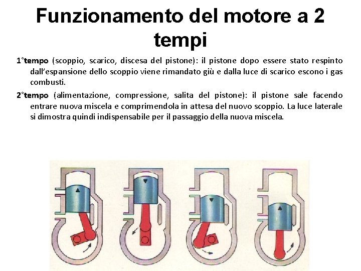 Funzionamento del motore a 2 tempi 1°tempo (scoppio, scarico, discesa del pistone): il pistone