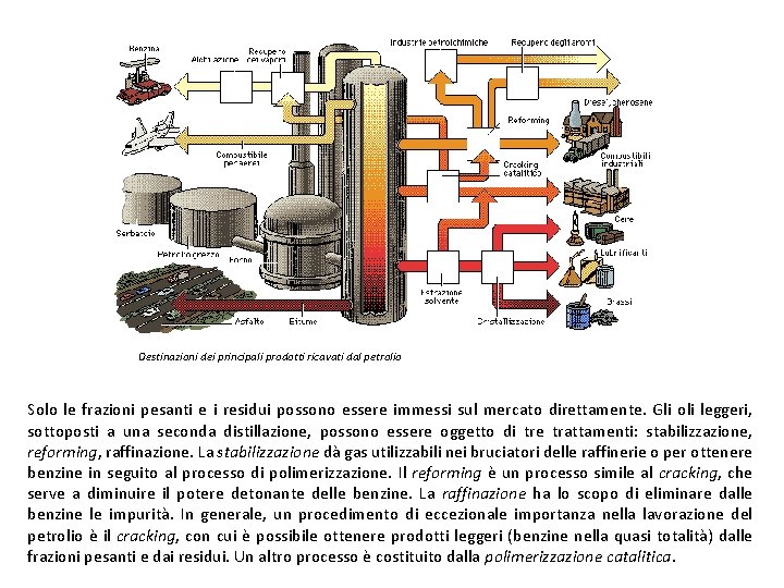 Destinazioni dei principali prodotti ricavati dal petrolio Solo le frazioni pesanti e i residui