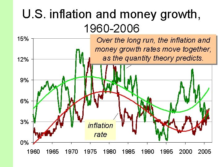 U. S. inflation and money growth, 1960 -2006 15% 12% Over the long run,