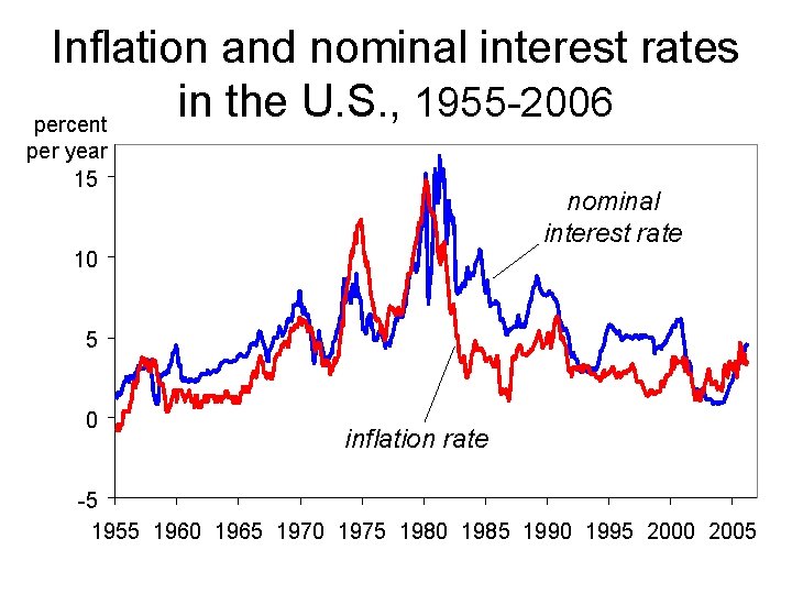 Inflation and nominal interest rates in the U. S. , 1955 -2006 percent per