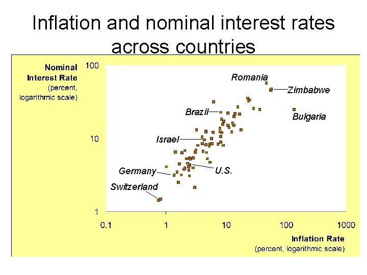 Inflation and nominal interest rates across countries Romania Zimbabwe Brazil Bulgaria Israel Germany Switzerland