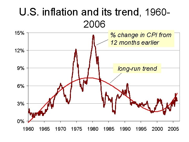 U. S. inflation and its trend, 19602006 15% % change in CPI from 12