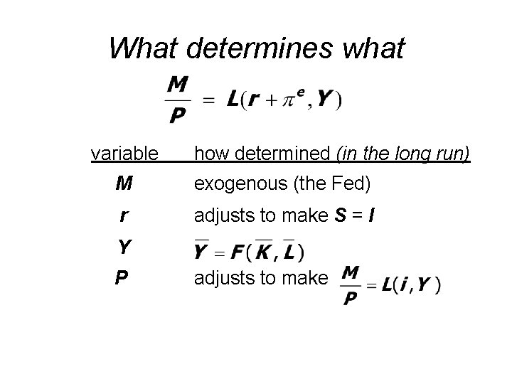 What determines what variable how determined (in the long run) M exogenous (the Fed)
