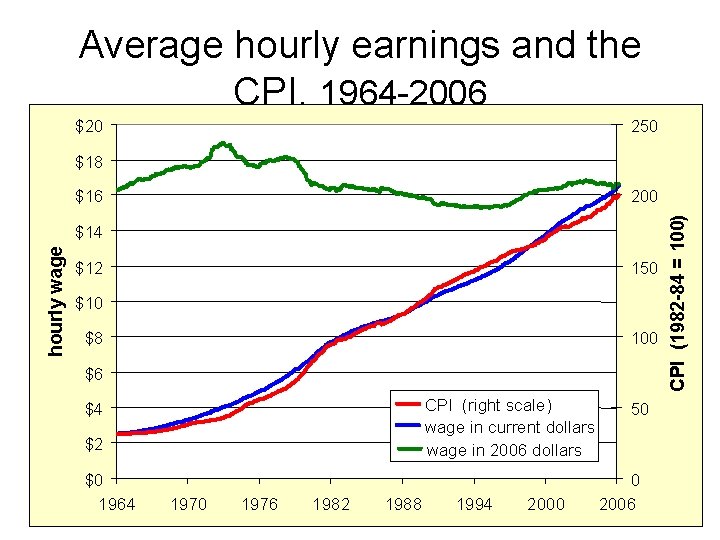 Average hourly earnings and the CPI, 1964 -2006 $20 250 $18 200 hourly wage