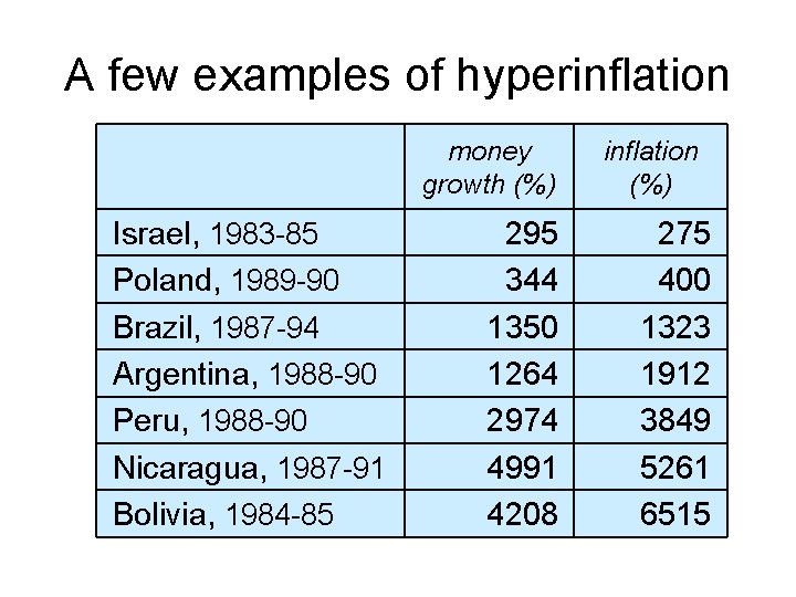 A few examples of hyperinflation money growth (%) Israel, 1983 -85 Poland, 1989 -90