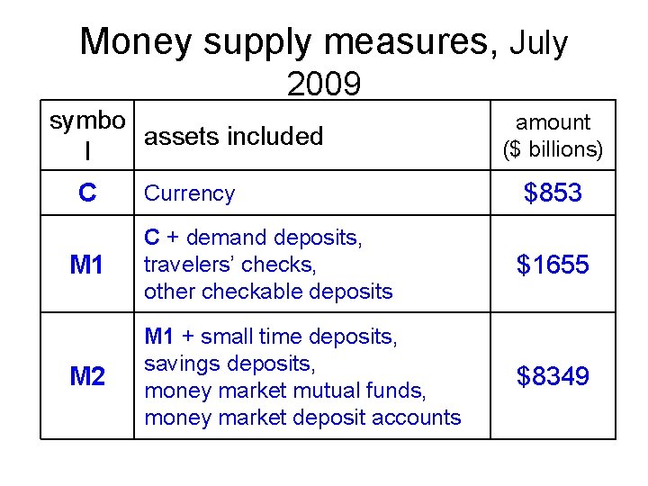 Money supply measures, July 2009 symbo assets included l C Currency amount ($ billions)