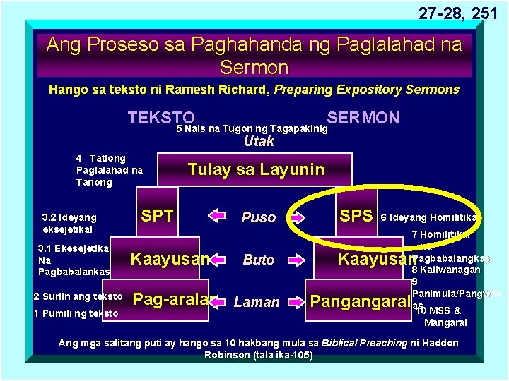 27 -28, 251 Ang Proseso sa Paghahanda ng Paglalahad na Sermon Hango sa teksto