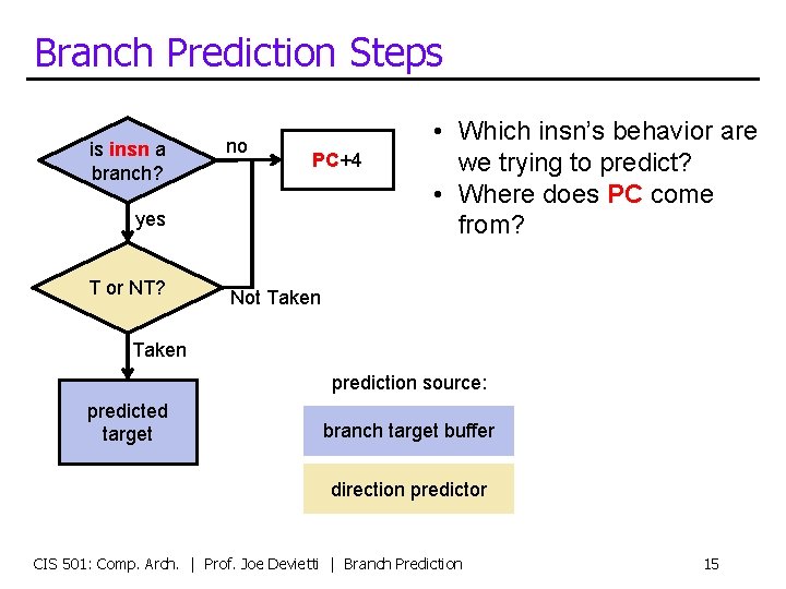 Branch Prediction Steps is insn a branch? no PC+4 yes T or NT? •