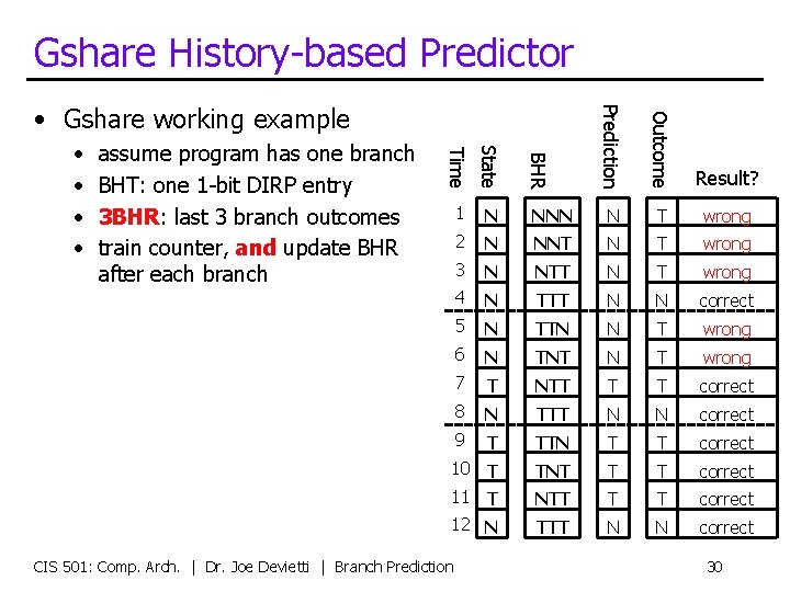Gshare History-based Predictor Prediction Outcome Result? 1 N NNN N T wrong 2 N