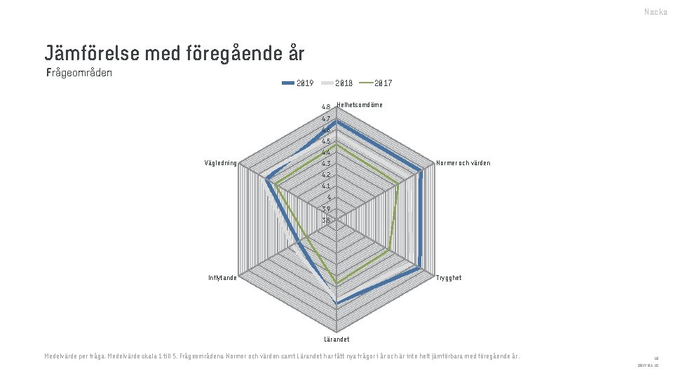Nacka Jämförelse med föregående år Frågeområden 2019 2018 2017 4. 8 Helhetsomdöme 4. 7