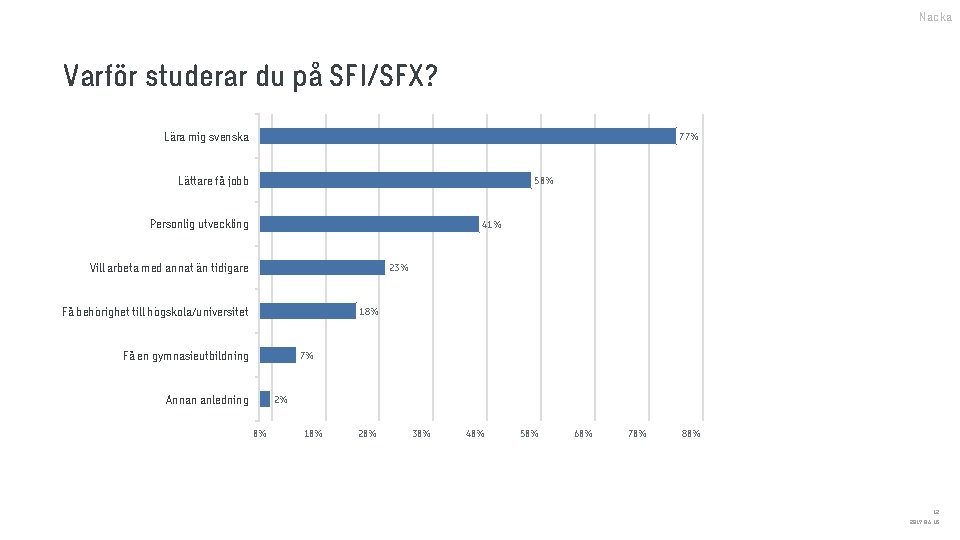 Nacka Varför studerar du på SFI/SFX? Lära mig svenska 77% Lättare få jobb 50%