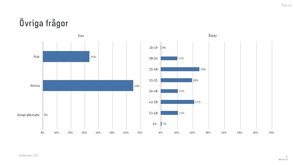 Nacka Övriga frågor Kön Ålder 18 -19 Man 34% 0% 20 -24 11% 25