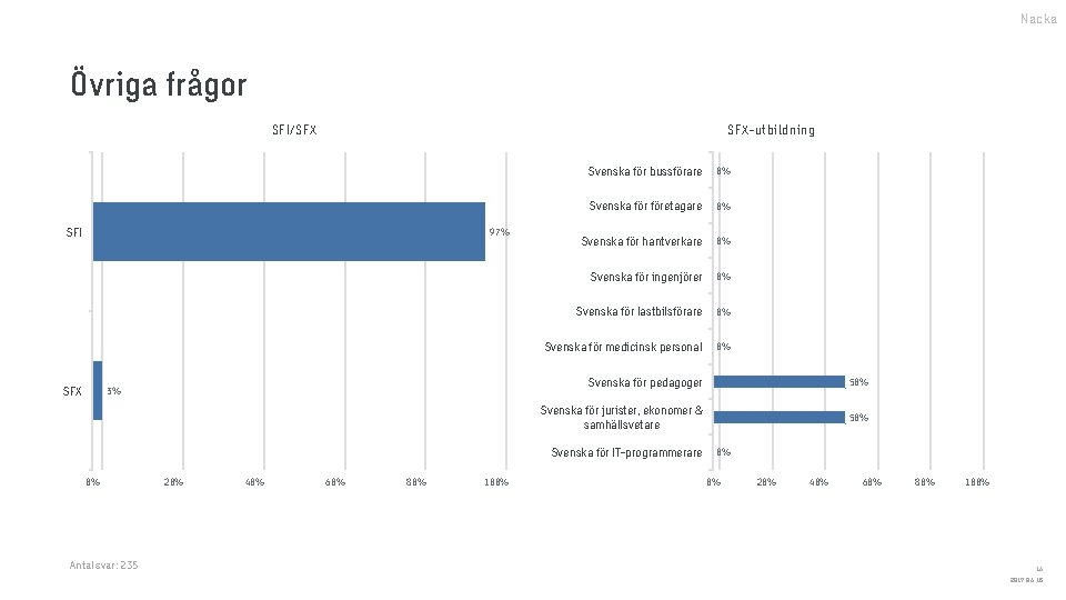 Nacka Övriga frågor SFI/SFX SFX-utbildning SFI 97% SFX 3% Svenska för bussförare 0% Svenska