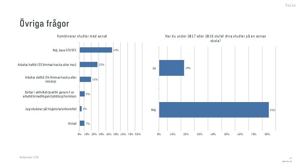Nacka Övriga frågor Kombinerar studier med annat Nej, bara SFI/SFX 45% Arbetar heltid (35