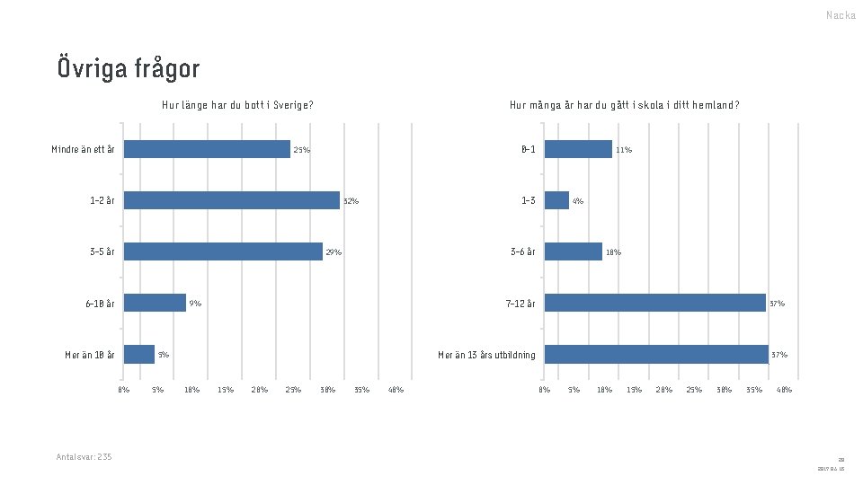 Nacka Övriga frågor Hur länge har du bott i Sverige? Mindre än ett år