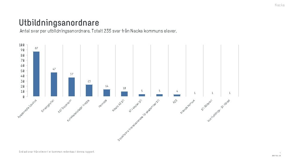Nacka Utbildningsanordnare Antal svar per utbildningsanordnare. Totalt 235 svar från Nacka kommuns elever. 100