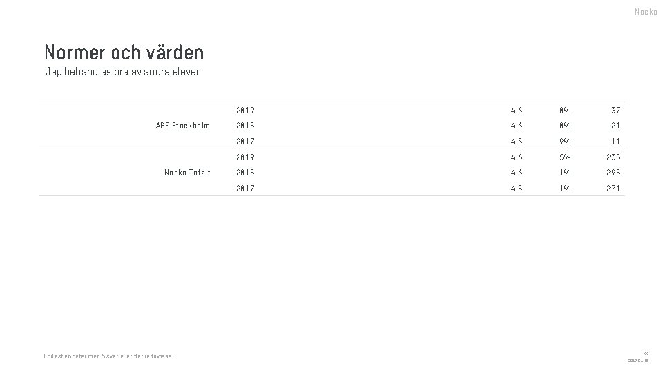 Nacka Normer och värden Jag behandlas bra av andra elever ABF Stockholm Nacka Totalt