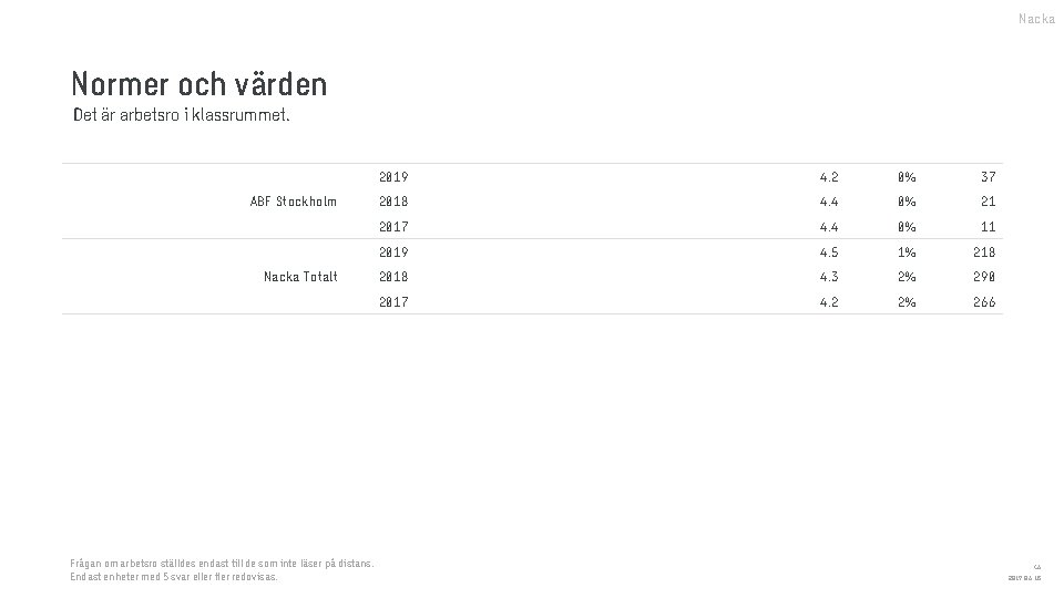 Nacka Normer och värden Det är arbetsro i klassrummet. ABF Stockholm Nacka Totalt Frågan