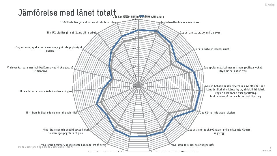 Nacka Jämförelse med länet totalt Total min. Nacka Jag kan rekommendera skola till andra