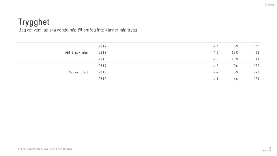 Nacka Trygghet Jag vet vem jag ska vända mig till om jag inte känner