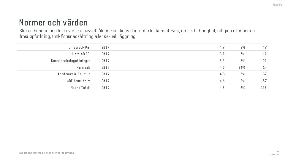 Nacka Normer och värden Skolan behandlar alla elever lika oavsett ålder, könsidentitet eller könsuttryck,