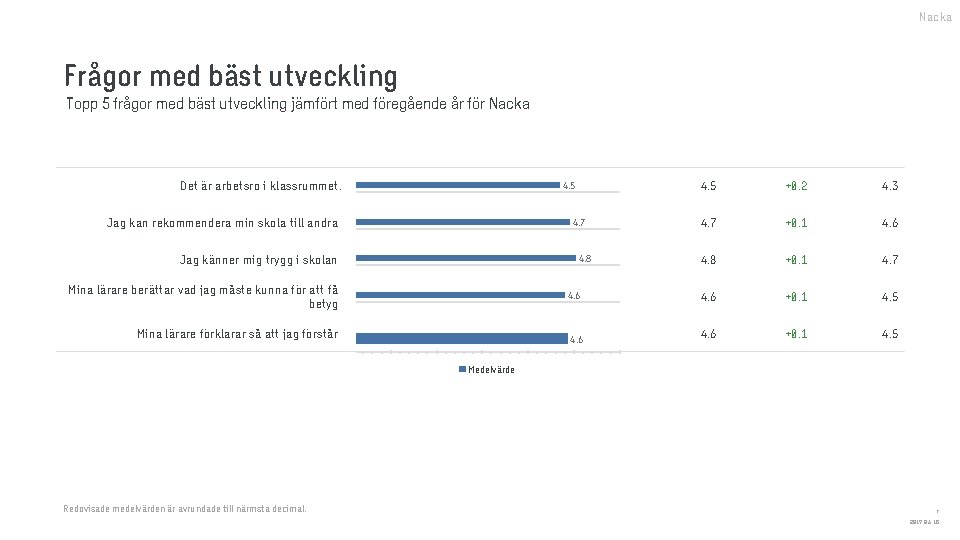 Nacka Frågor med bäst utveckling Topp 5 frågor med bäst utveckling jämfört med föregående