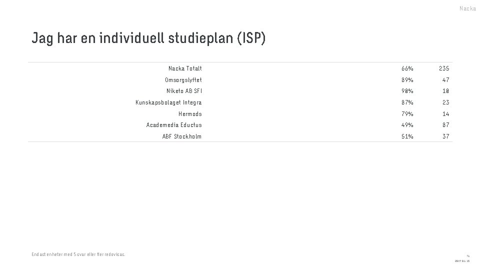 Nacka Jag har en individuell studieplan (ISP) Endast enheter med 5 svar eller fler