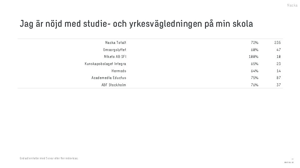 Nacka Jag är nöjd med studie- och yrkesvägledningen på min skola Endast enheter med